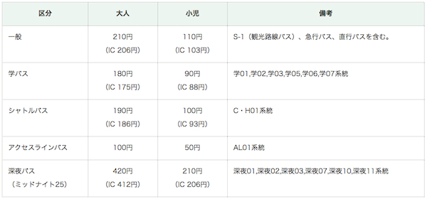 都営バス東京２３区の普通運賃表