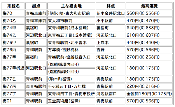 都営バス青梅周辺の料金表