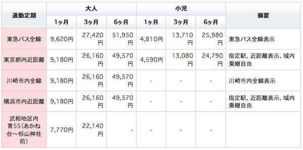 東急バス通勤定期の料金表