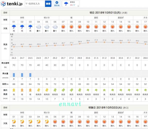 tenki.jpの１時間天気